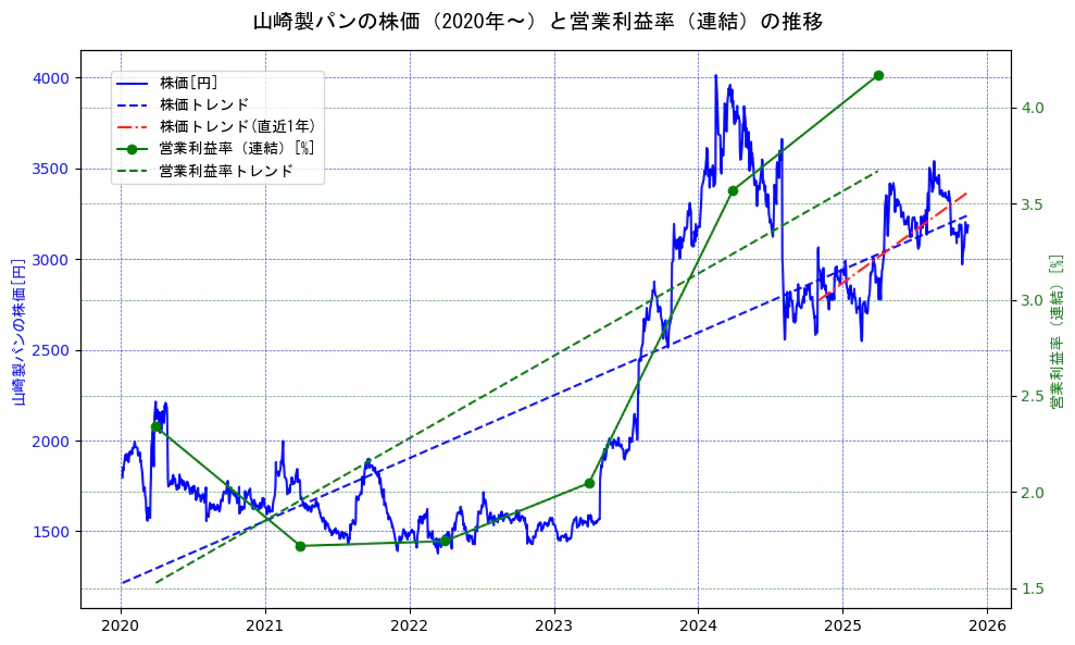 山崎製パンの過去5年間の株価と営業利益率の推移を示す2軸グラフ。株価の回帰直線、営業利益率の回帰直線、直近1年間の株価回帰直線を含み、業績と市場評価の関係性を視覚化。