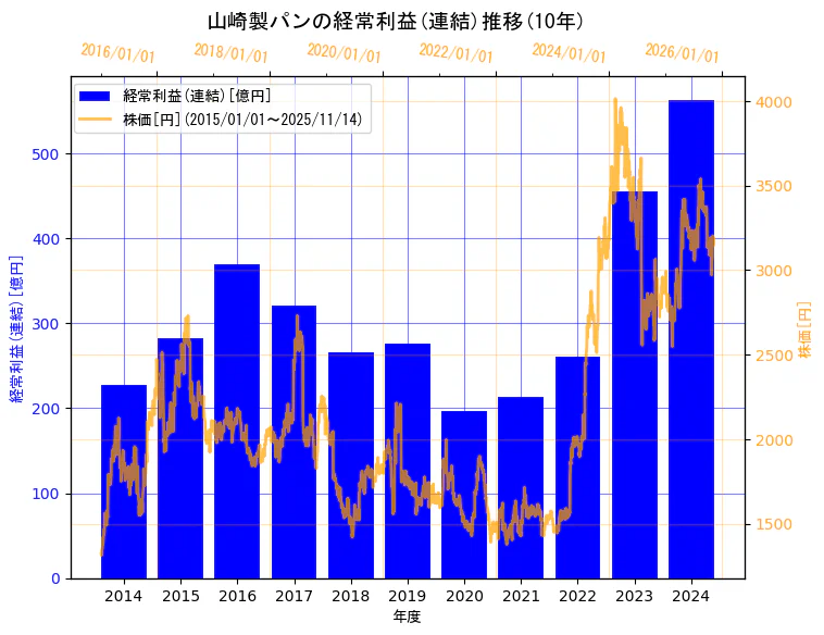 山崎製パン株式会社の経常利益(連結)と株価の10年間推移(2軸グラフ)