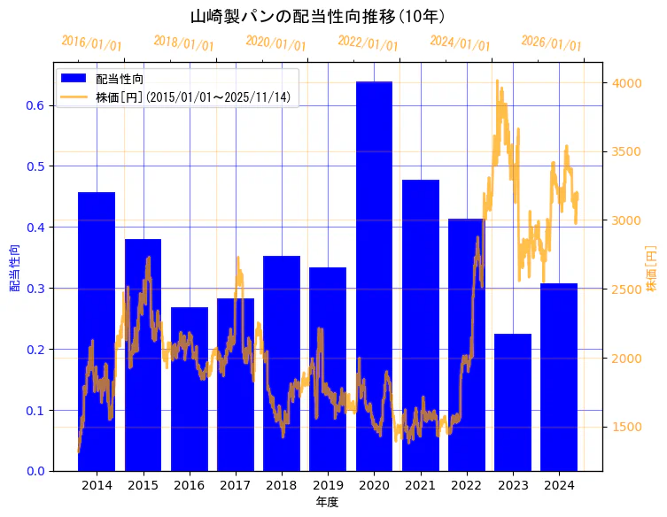 山崎製パン株式会社の配当性向と株価の10年間推移(2軸グラフ)