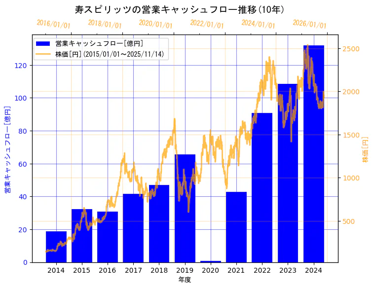 寿スピリッツ株式会社の営業キャッシュフローと株価の10年間推移（2軸グラフ）