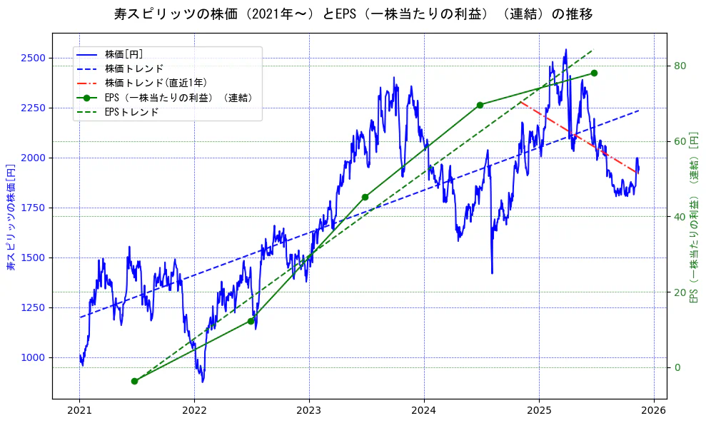 寿スピリッツの過去5年間の株価とEPS（一株当たりの利益）の推移を示す2軸グラフ。株価の回帰直線、EPS（一株当たりの利益）の回帰直線、直近1年間の株価回帰直線を含み、業績と市場評価の関係性を視覚化。