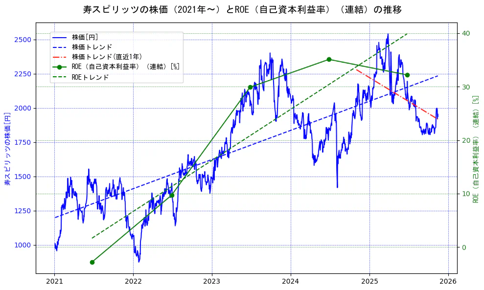 寿スピリッツの過去5年間の株価とROE（自己資本利益率）の推移を示す2軸グラフ。株価の回帰直線、ROE（自己資本利益率）回帰直線、直近1年間の株価回帰直線を含み、業績と市場評価の関係性を視覚化。