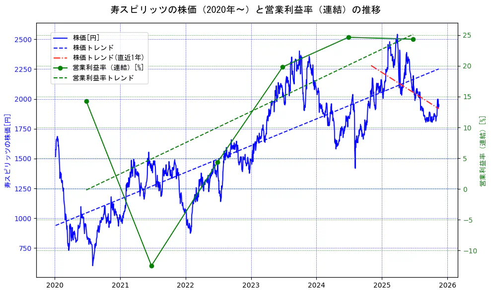 寿スピリッツの過去5年間の株価と営業利益率の推移を示す2軸グラフ。株価の回帰直線、営業利益率の回帰直線、直近1年間の株価回帰直線を含み、業績と市場評価の関係性を視覚化。
