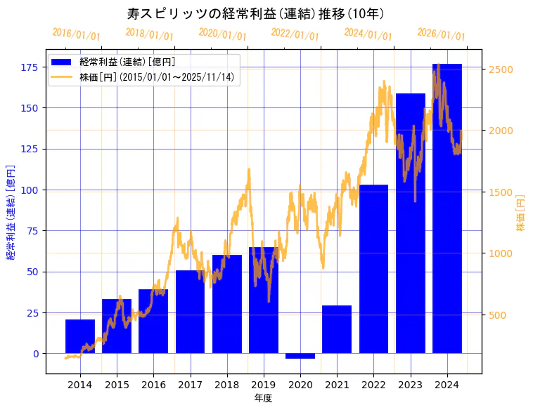 寿スピリッツ株式会社の経常利益(連結)と株価の10年間推移（2軸グラフ）