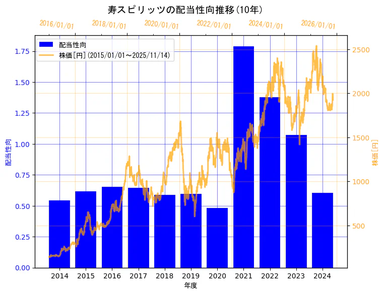 寿スピリッツ株式会社の配当性向と株価の10年間推移（2軸グラフ）