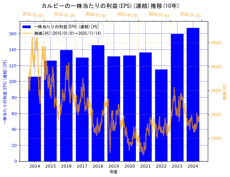 カルビー株式会社の一株当たりの利益(EPS)(連結)と株価の10年間推移(2軸グラフ)