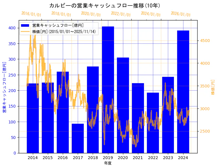 カルビー株式会社の営業キャッシュフローと株価の10年間推移(2軸グラフ)