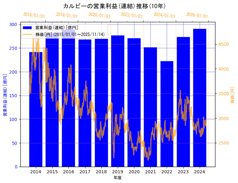 カルビー株式会社の営業利益(連結)と株価の10年間推移(2軸グラフ)
