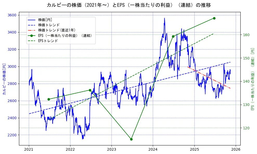 カルビーの過去5年間の株価とEPS（一株当たりの利益）の推移を示す2軸グラフ。株価の回帰直線、EPS（一株当たりの利益）の回帰直線、直近1年間の株価回帰直線を含み、業績と市場評価の関係性を視覚化。