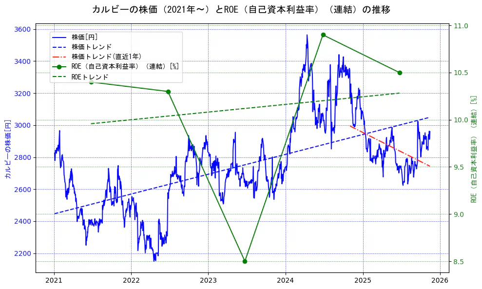 カルビーの過去5年間の株価とROE（自己資本利益率）の推移を示す2軸グラフ。株価の回帰直線、ROE（自己資本利益率）回帰直線、直近1年間の株価回帰直線を含み、業績と市場評価の関係性を視覚化。