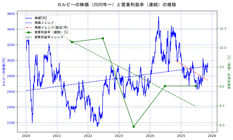 カルビーの過去5年間の株価と営業利益率の推移を示す2軸グラフ。株価の回帰直線、営業利益率の回帰直線、直近1年間の株価回帰直線を含み、業績と市場評価の関係性を視覚化。