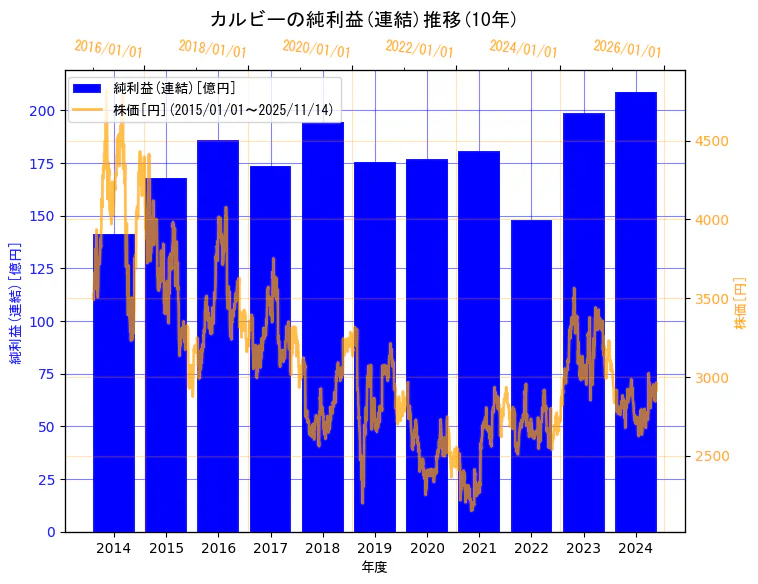 カルビー株式会社の純利益(連結)と株価の10年間推移(2軸グラフ)