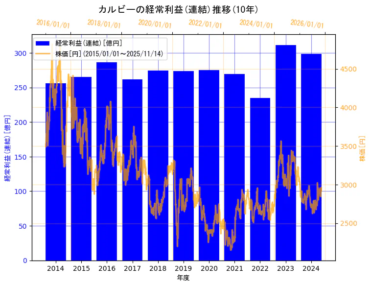 カルビー株式会社の経常利益(連結)と株価の10年間推移(2軸グラフ)