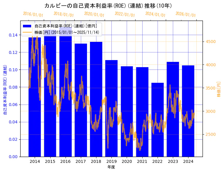 カルビー株式会社の自己資本利益率(ROE)(連結)と株価の10年間推移(2軸グラフ)