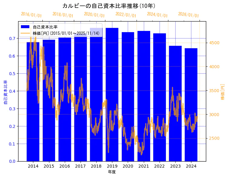 カルビー株式会社の自己資本比率と株価の10年間推移(2軸グラフ)
