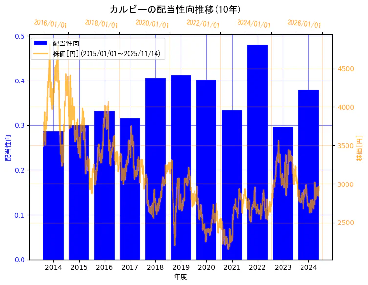 カルビー株式会社の配当性向と株価の10年間推移(2軸グラフ)