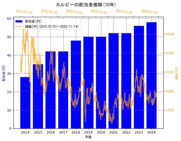 カルビー株式会社の配当金と株価の10年間推移(2軸グラフ)