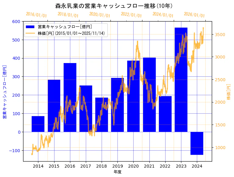 森永乳業株式会社の営業キャッシュフローと株価の10年間推移(2軸グラフ)