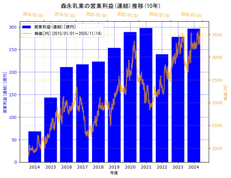 森永乳業株式会社の営業利益(連結)と株価の10年間推移(2軸グラフ)