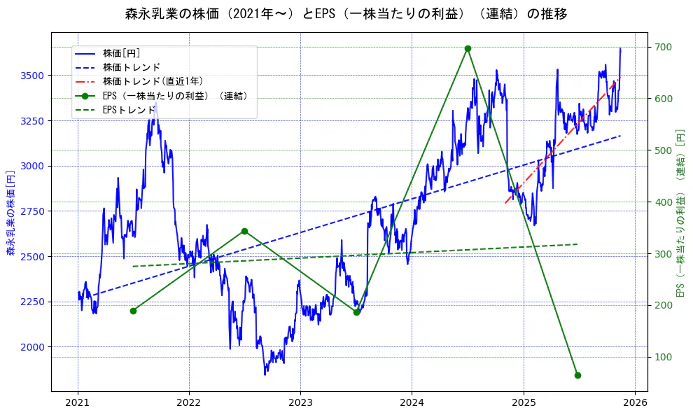 森永乳業の過去5年間の株価とEPS（一株当たりの利益）の推移を示す2軸グラフ。株価の回帰直線、EPS（一株当たりの利益）の回帰直線、直近1年間の株価回帰直線を含み、業績と市場評価の関係性を視覚化。
