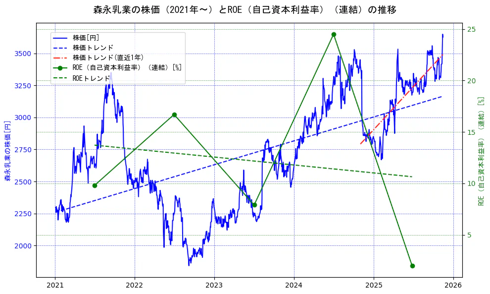 森永乳業の過去5年間の株価とROE（自己資本利益率）の推移を示す2軸グラフ。株価の回帰直線、ROE（自己資本利益率）回帰直線、直近1年間の株価回帰直線を含み、業績と市場評価の関係性を視覚化。