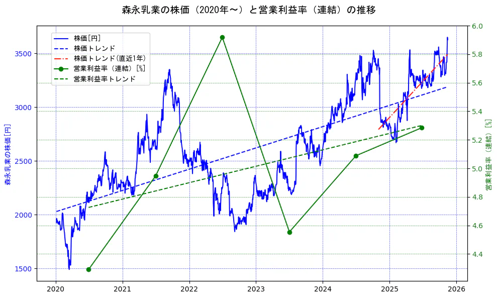 森永乳業の過去5年間の株価と営業利益率の推移を示す2軸グラフ。株価の回帰直線、営業利益率の回帰直線、直近1年間の株価回帰直線を含み、業績と市場評価の関係性を視覚化。