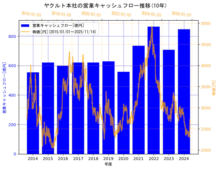 株式会社ヤクルト本社の営業キャッシュフローと株価の10年間推移（2軸グラフ）