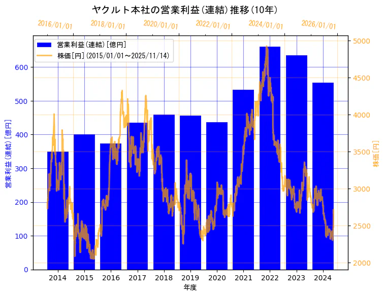 株式会社ヤクルト本社の営業利益(連結)と株価の10年間推移（2軸グラフ）