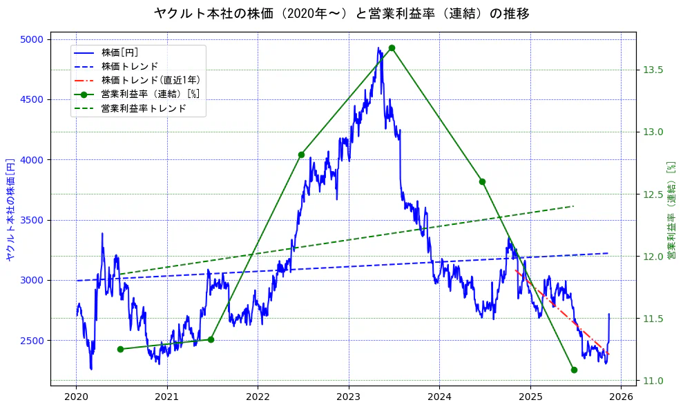 ヤクルト本社の過去5年間の株価と営業利益率の推移を示す2軸グラフ。株価の回帰直線、営業利益率の回帰直線、直近1年間の株価回帰直線を含み、業績と市場評価の関係性を視覚化。