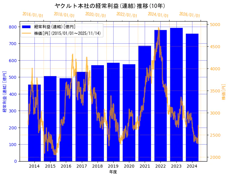 株式会社ヤクルト本社の経常利益(連結)と株価の10年間推移（2軸グラフ）