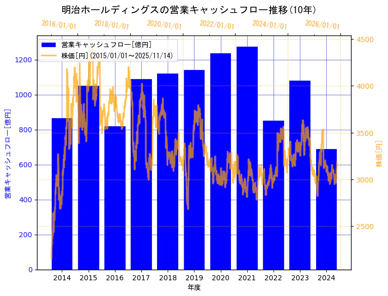 明治ホールディングス株式会社の営業キャッシュフローと株価の10年間推移（2軸グラフ）