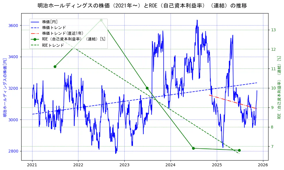 明治ホールディングスの過去5年間の株価とROE（自己資本利益率）の推移を示す2軸グラフ。株価の回帰直線、ROE（自己資本利益率）回帰直線、直近1年間の株価回帰直線を含み、業績と市場評価の関係性を視覚化。