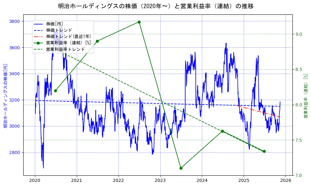 明治ホールディングスの過去5年間の株価と営業利益率の推移を示す2軸グラフ。株価の回帰直線、営業利益率の回帰直線、直近1年間の株価回帰直線を含み、業績と市場評価の関係性を視覚化。