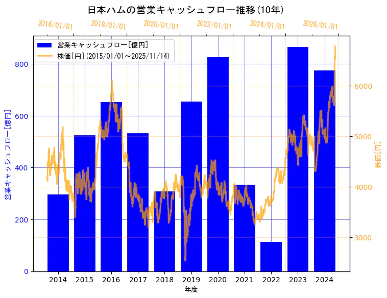 日本ハム株式会社の営業キャッシュフローと株価の10年間推移（2軸グラフ）