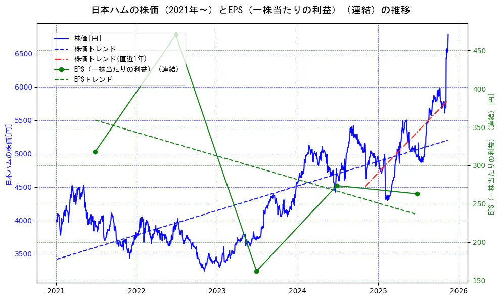 日本ハムの過去5年間の株価とEPS（一株当たりの利益）の推移を示す2軸グラフ。株価の回帰直線、EPS（一株当たりの利益）の回帰直線、直近1年間の株価回帰直線を含み、業績と市場評価の関係性を視覚化。