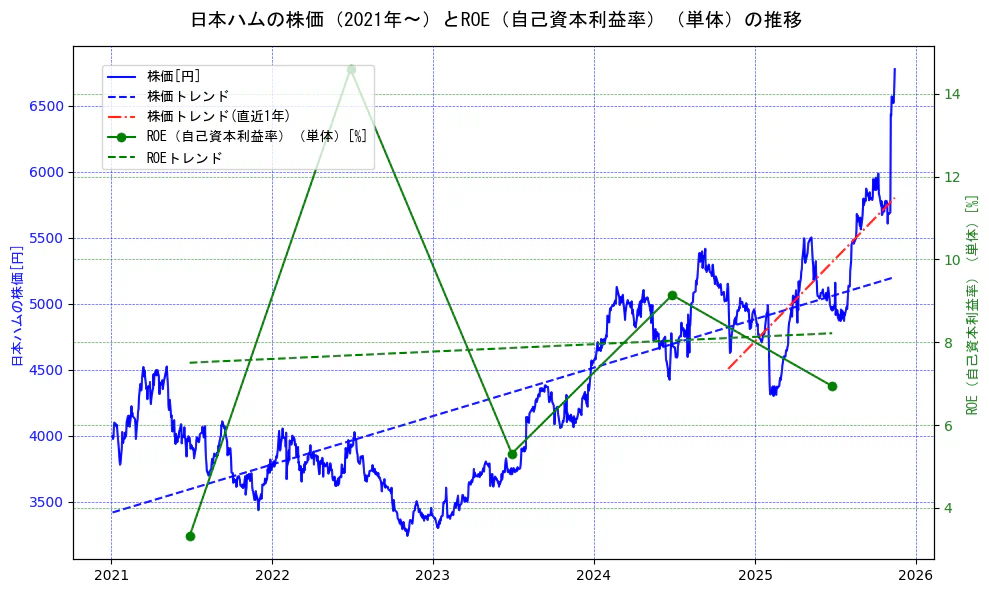 日本ハムの過去5年間の株価とROE（自己資本利益率）の推移を示す2軸グラフ。株価の回帰直線、ROE（自己資本利益率）回帰直線、直近1年間の株価回帰直線を含み、業績と市場評価の関係性を視覚化。