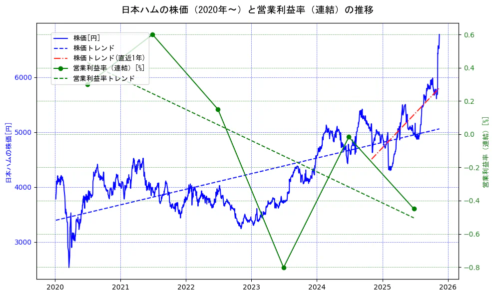 日本ハムの過去5年間の株価と営業利益率の推移を示す2軸グラフ。株価の回帰直線、営業利益率の回帰直線、直近1年間の株価回帰直線を含み、業績と市場評価の関係性を視覚化。