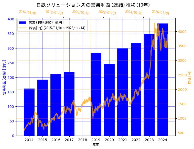 日鉄ソリューションズ株式会社の営業利益(連結)と株価の10年間推移(2軸グラフ)