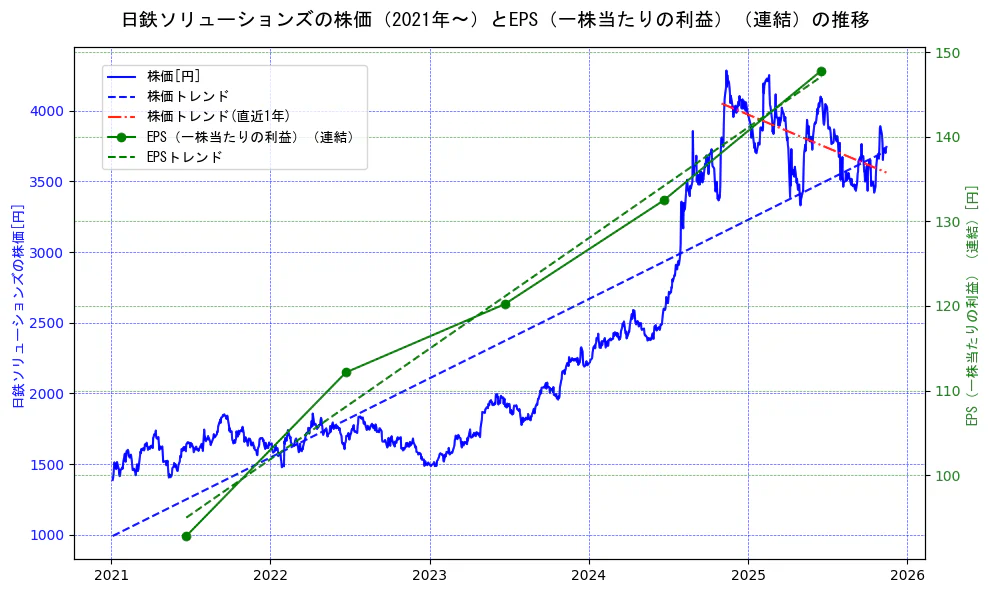 日鉄ソリューションズの過去5年間の株価とEPS（一株当たりの利益）の推移を示す2軸グラフ。株価の回帰直線、EPS（一株当たりの利益）の回帰直線、直近1年間の株価回帰直線を含み、業績と市場評価の関係性を視覚化。