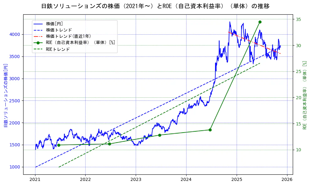 日鉄ソリューションズの過去5年間の株価とROE（自己資本利益率）の推移を示す2軸グラフ。株価の回帰直線、ROE（自己資本利益率）回帰直線、直近1年間の株価回帰直線を含み、業績と市場評価の関係性を視覚化。