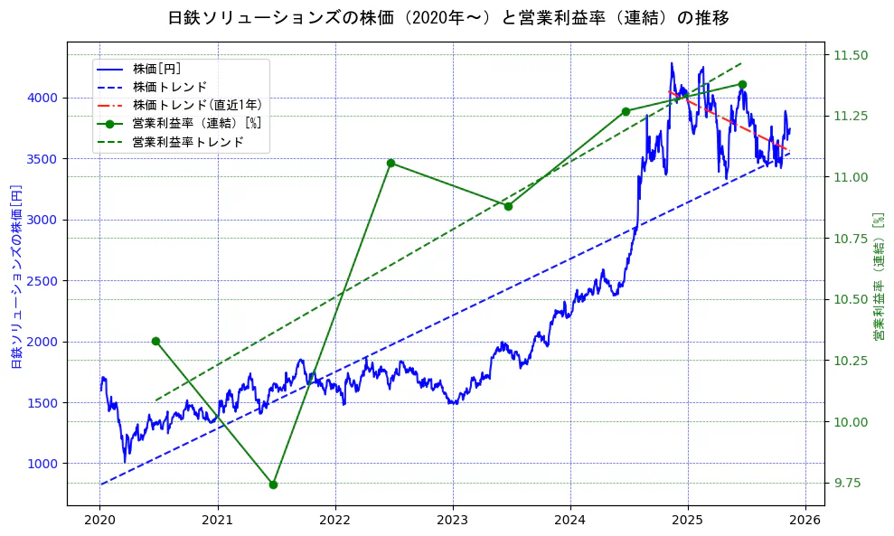 日鉄ソリューションズの過去5年間の株価と営業利益率の推移を示す2軸グラフ。株価の回帰直線、営業利益率の回帰直線、直近1年間の株価回帰直線を含み、業績と市場評価の関係性を視覚化。