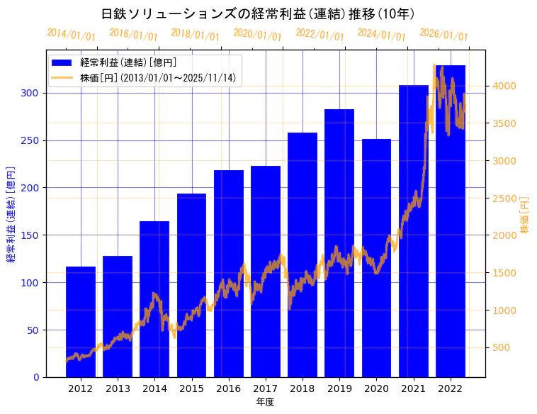 日鉄ソリューションズ株式会社の経常利益(連結)と株価の10年間推移(2軸グラフ)