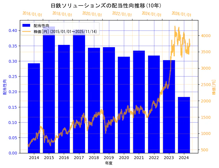 日鉄ソリューションズ株式会社の配当性向と株価の10年間推移(2軸グラフ)