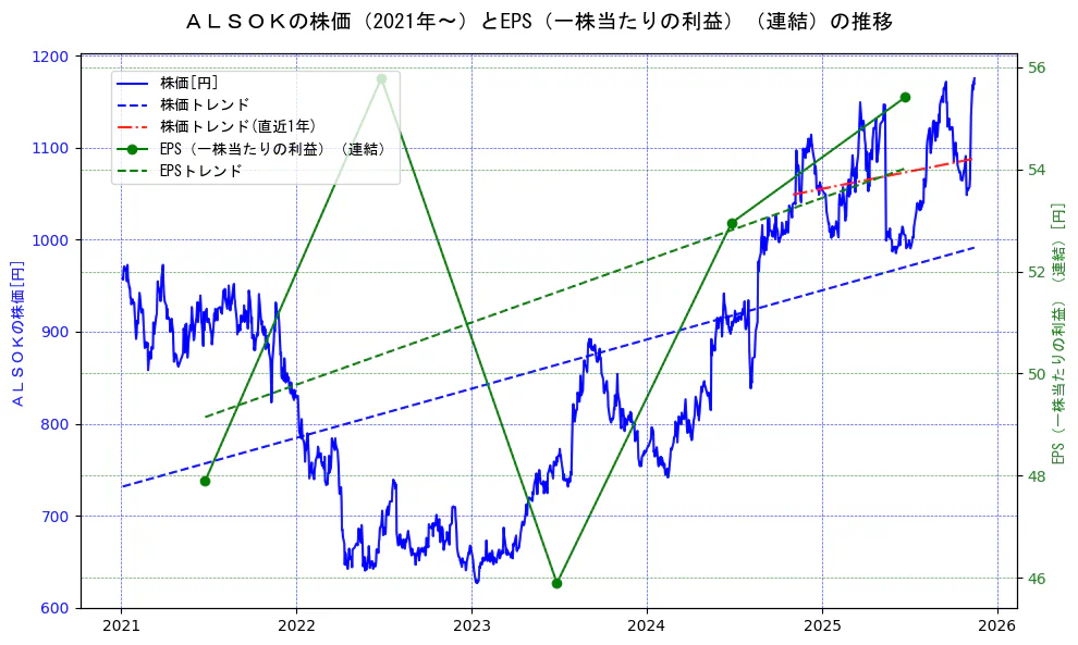 ＡＬＳＯＫの過去5年間の株価とEPS（一株当たりの利益）の推移を示す2軸グラフ。株価の回帰直線、EPS（一株当たりの利益）の回帰直線、直近1年間の株価回帰直線を含み、業績と市場評価の関係性を視覚化。