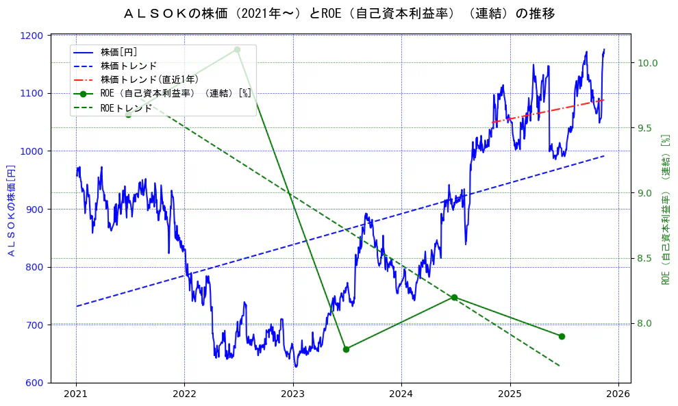 ＡＬＳＯＫの過去5年間の株価とROE（自己資本利益率）の推移を示す2軸グラフ。株価の回帰直線、ROE（自己資本利益率）回帰直線、直近1年間の株価回帰直線を含み、業績と市場評価の関係性を視覚化。