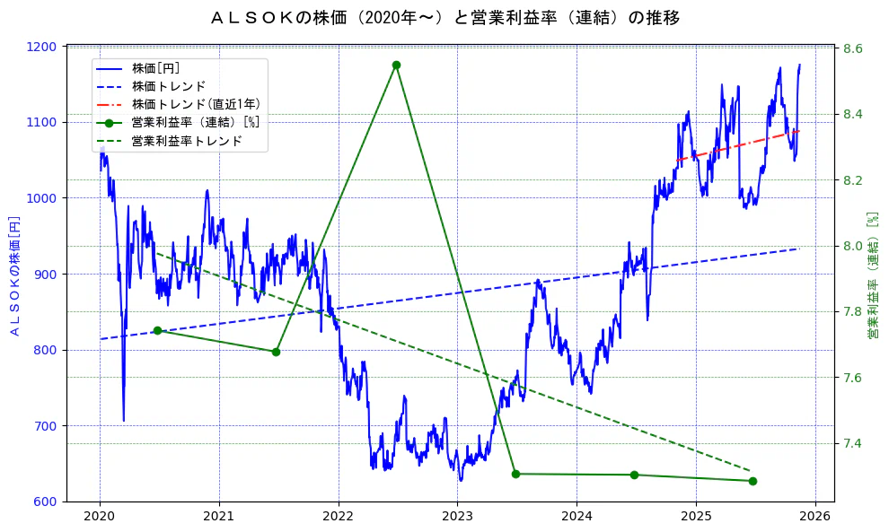 ＡＬＳＯＫの過去5年間の株価と営業利益率の推移を示す2軸グラフ。株価の回帰直線、営業利益率の回帰直線、直近1年間の株価回帰直線を含み、業績と市場評価の関係性を視覚化。
