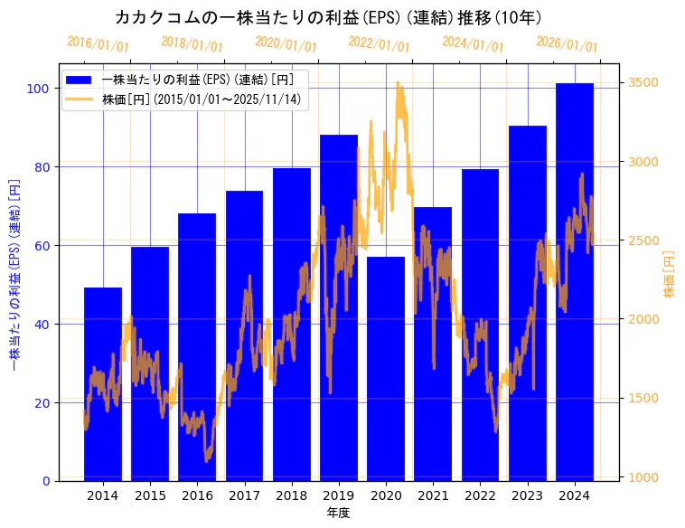 株式会社カカクコムの一株当たりの利益(EPS)(連結)と株価の10年間推移（2軸グラフ）