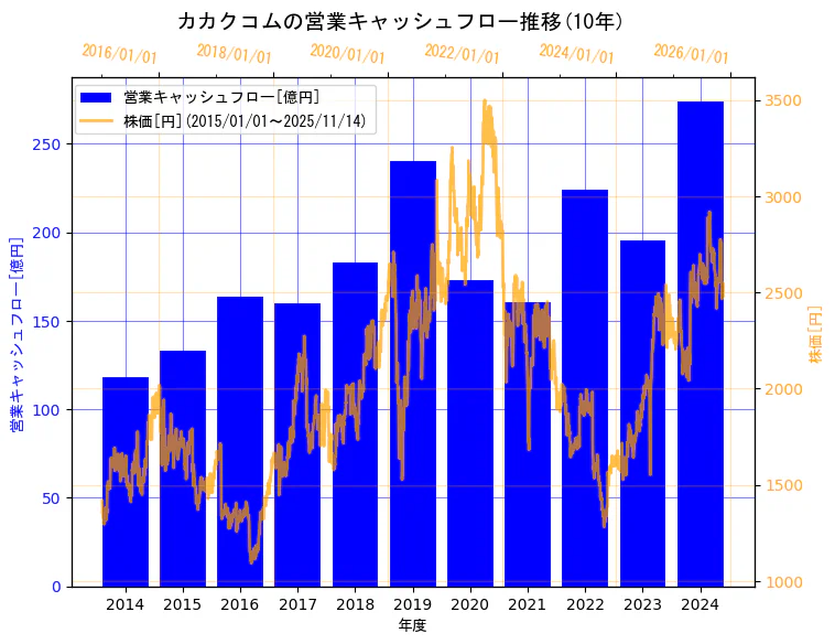 株式会社カカクコムの営業キャッシュフローと株価の10年間推移（2軸グラフ）