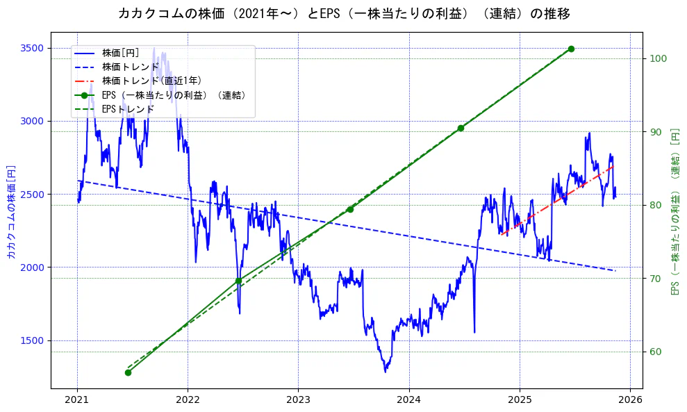 カカクコムの過去5年間の株価とEPS（一株当たりの利益）の推移を示す2軸グラフ。株価の回帰直線、EPS（一株当たりの利益）の回帰直線、直近1年間の株価回帰直線を含み、業績と市場評価の関係性を視覚化。
