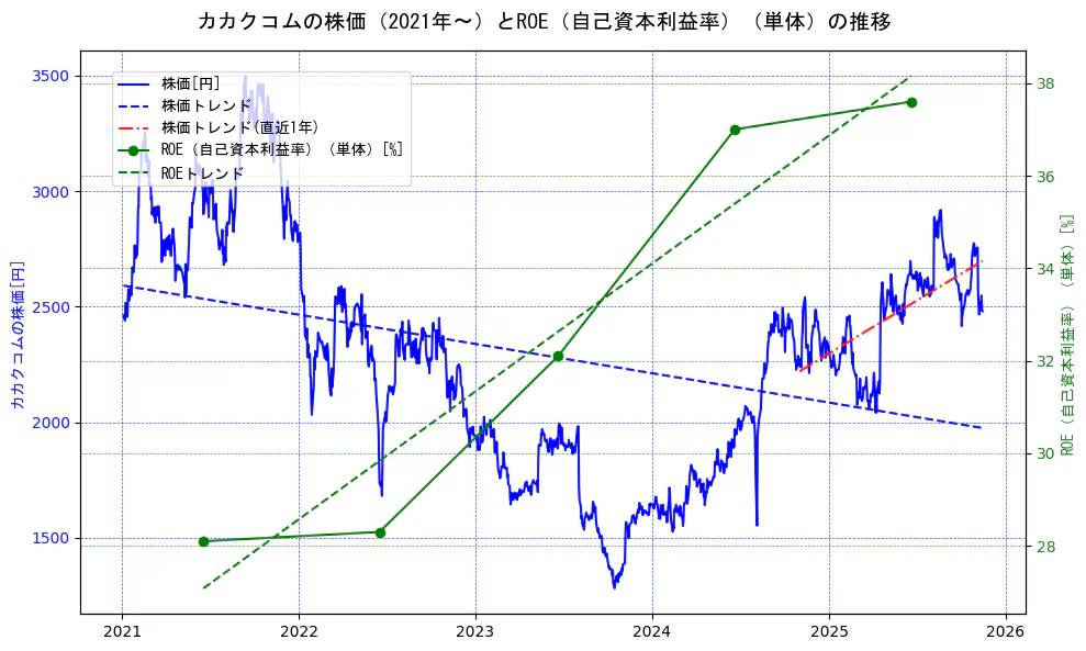 カカクコムの過去5年間の株価とROE（自己資本利益率）の推移を示す2軸グラフ。株価の回帰直線、ROE（自己資本利益率）回帰直線、直近1年間の株価回帰直線を含み、業績と市場評価の関係性を視覚化。
